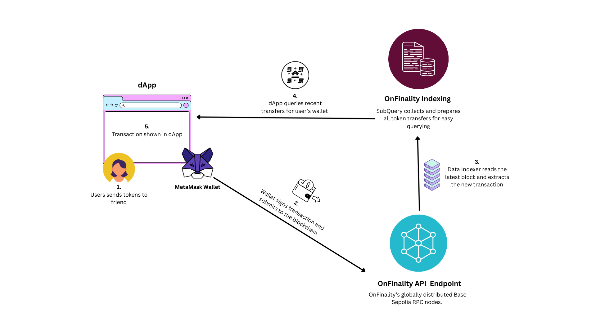 dApp data flow with OnFinality Nodes and Indexing.png
